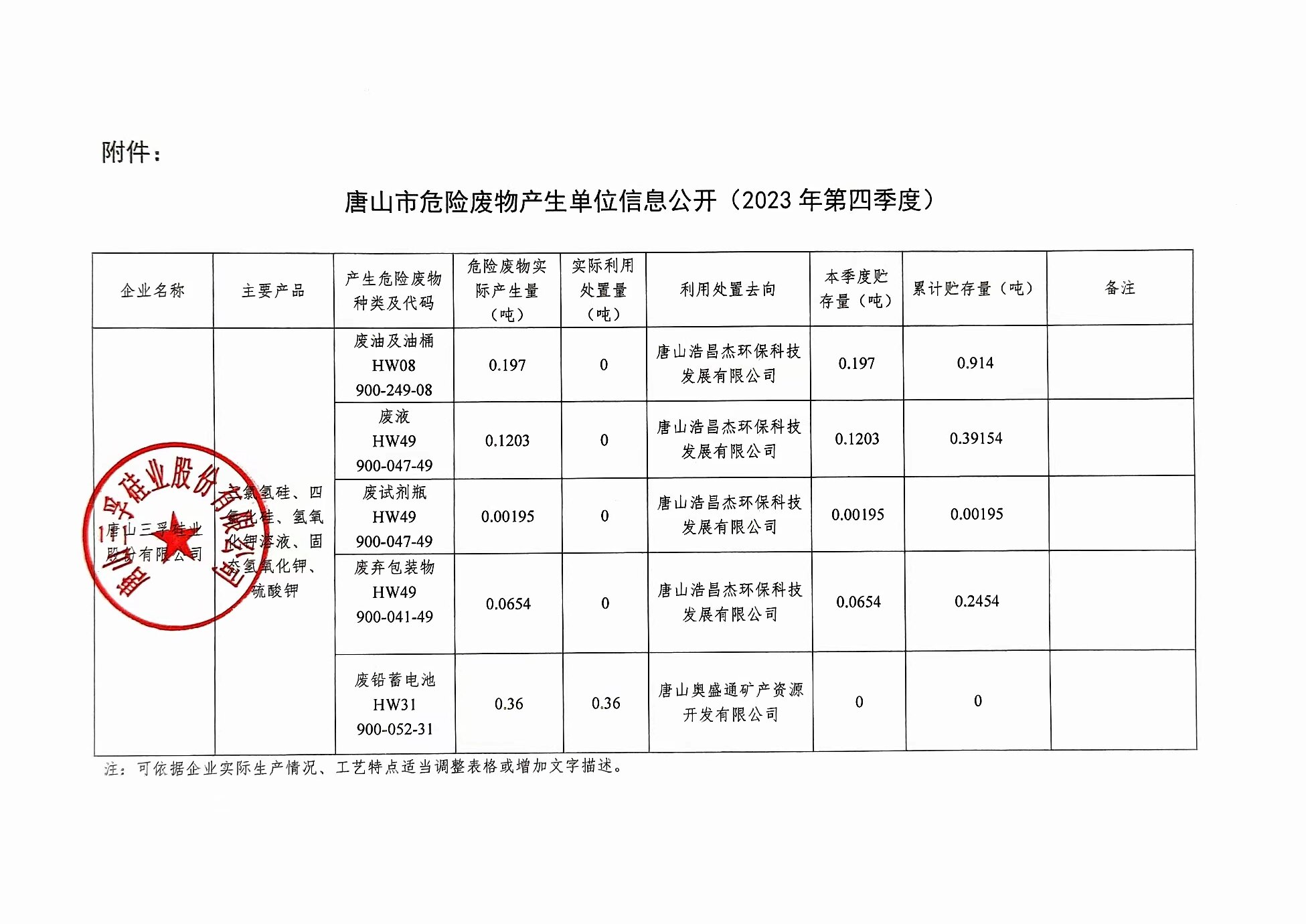 太阳成tyc7111cc2023年4季度危险废物信息公开.jpg
