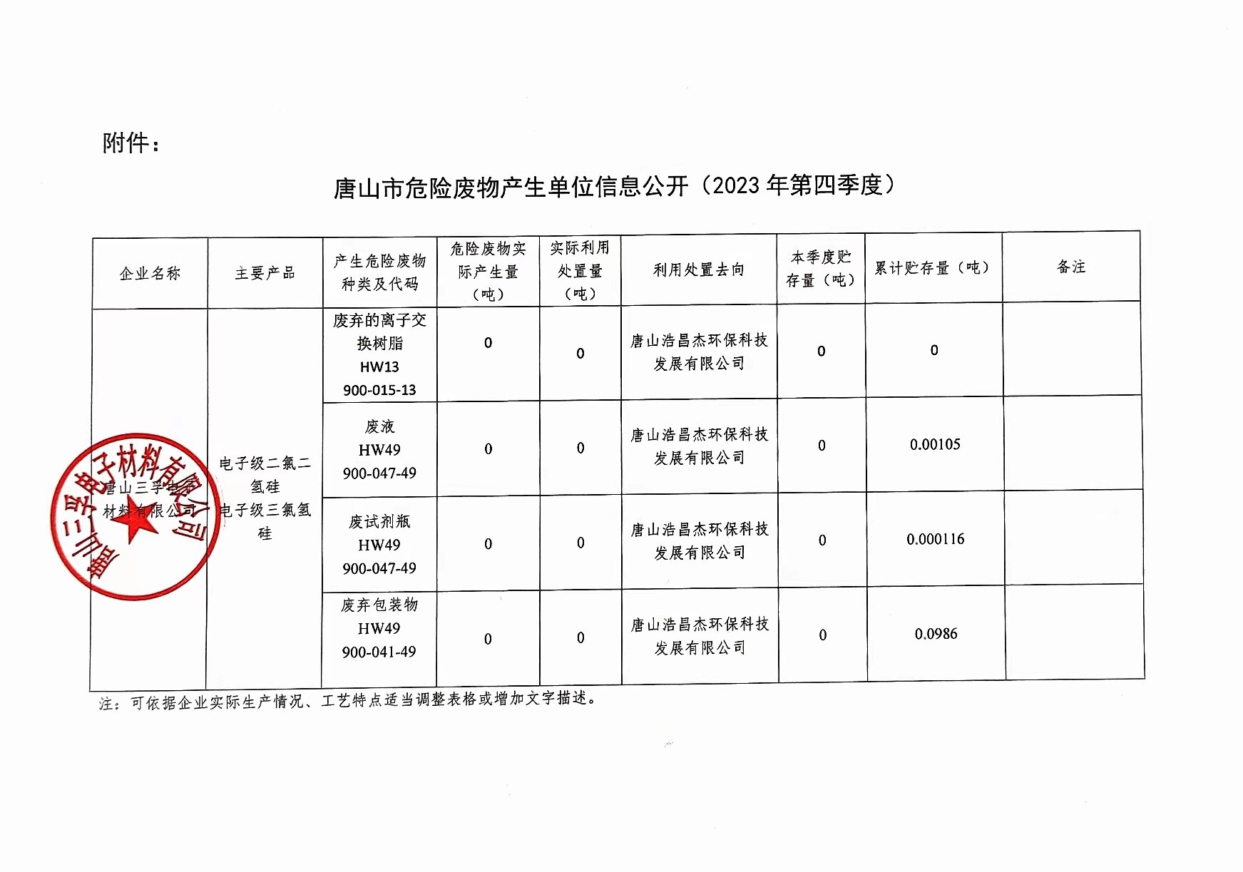 唐山三孚电子材料有限公司2023年4季度危险废物信息公开.jpg