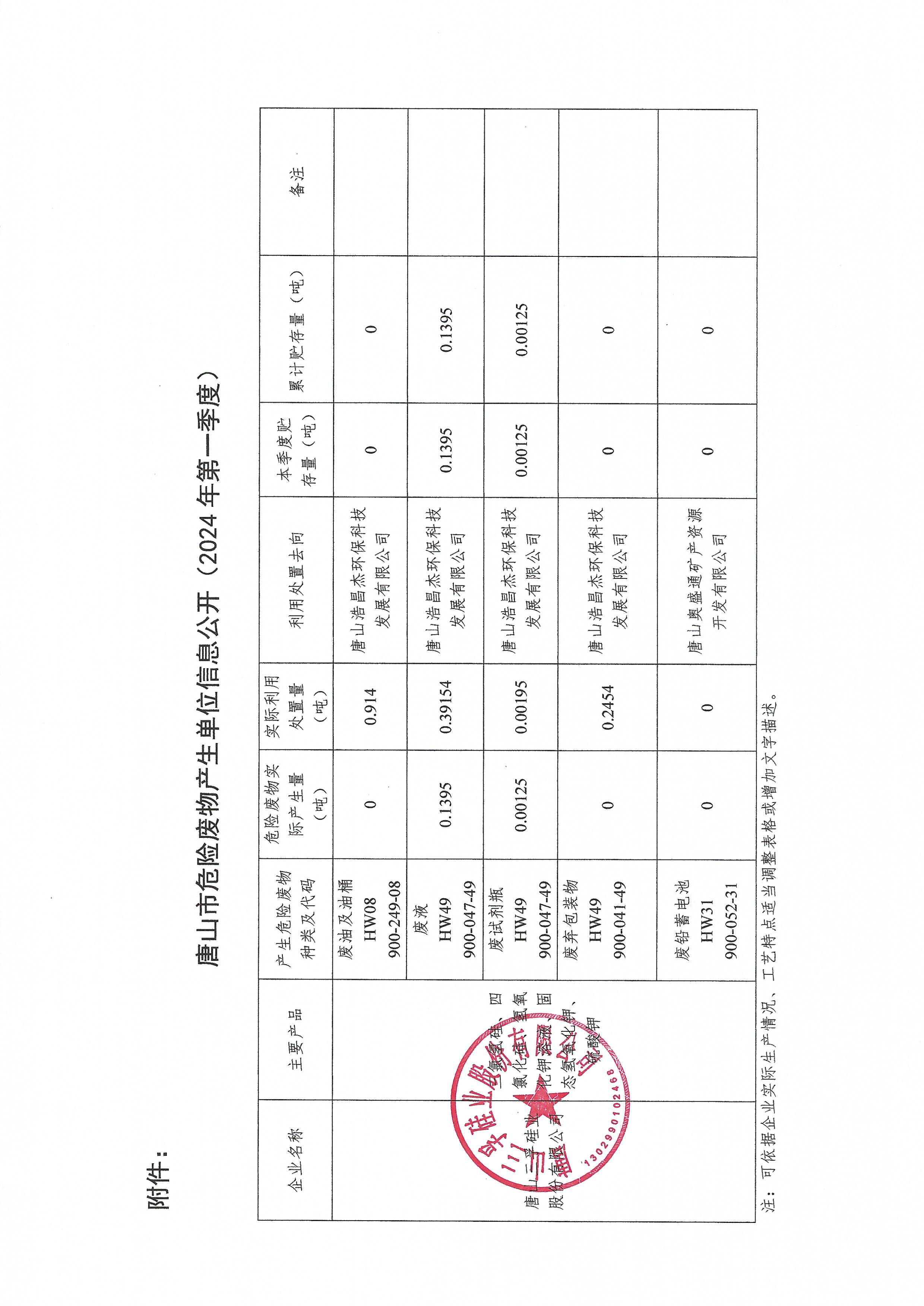 太阳成tyc7111cc2024年1季度危险废物信息公开.jpg