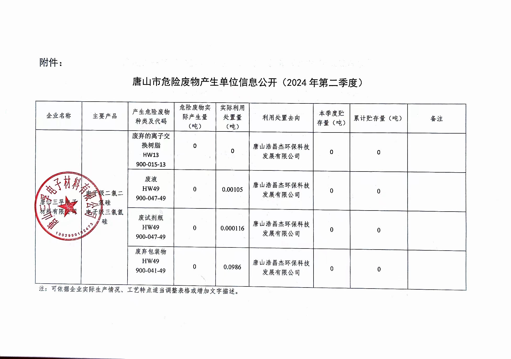 唐山三孚电子材料有限公司2024年二季度危险废物信息公开.jpg
