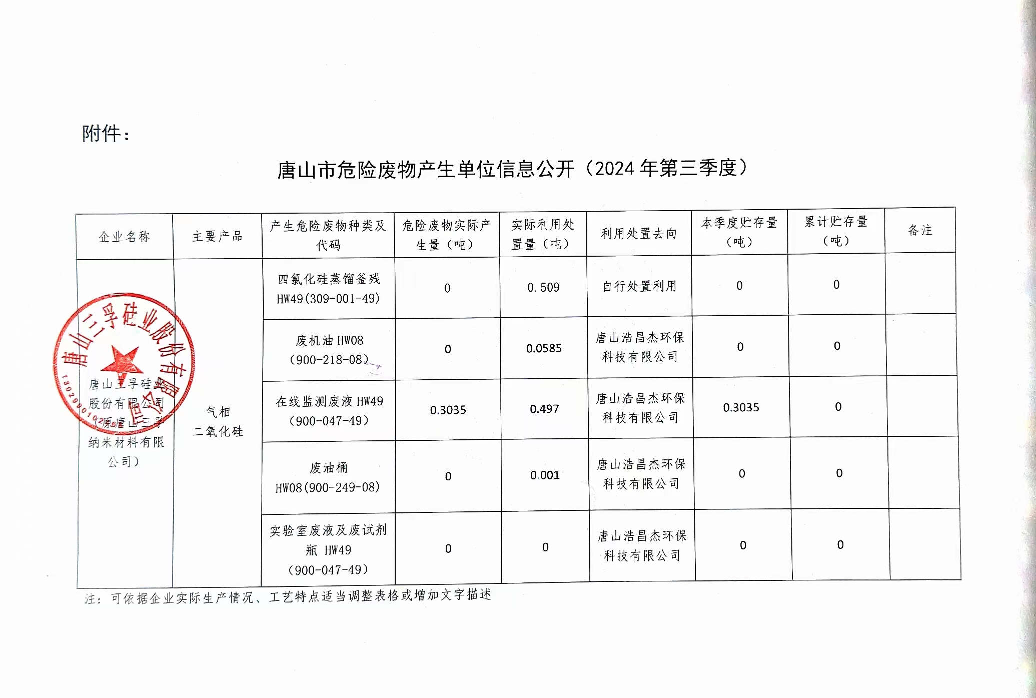 太阳成tyc7111cc（原唐山三孚纳米材料有限公司）2024年三季度危险废物信息公开.jpg