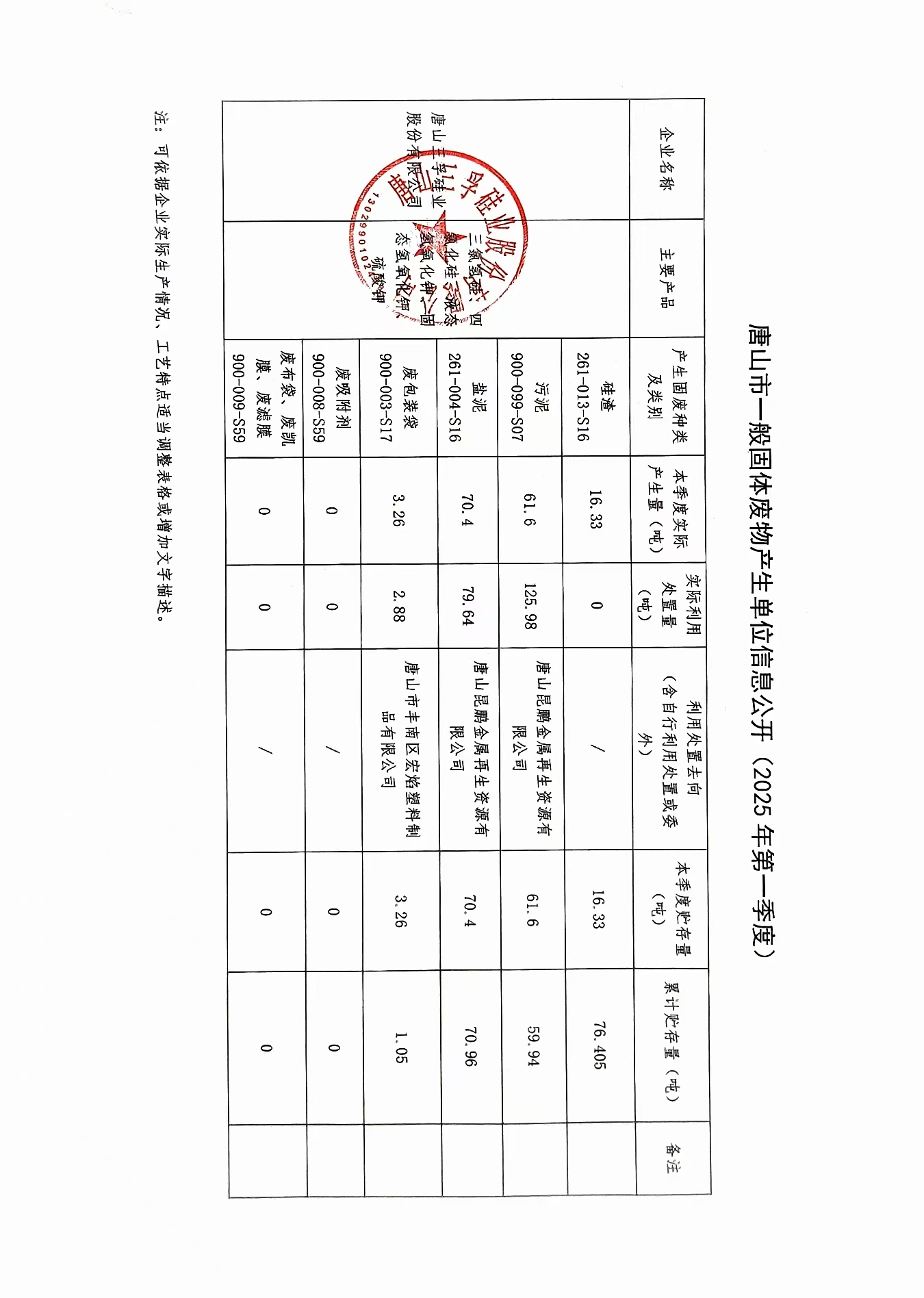 太阳成tyc7111cc2025年一季度一般固废信息公开.jpg